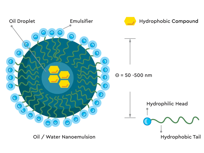 Nano Emulsified CBD
