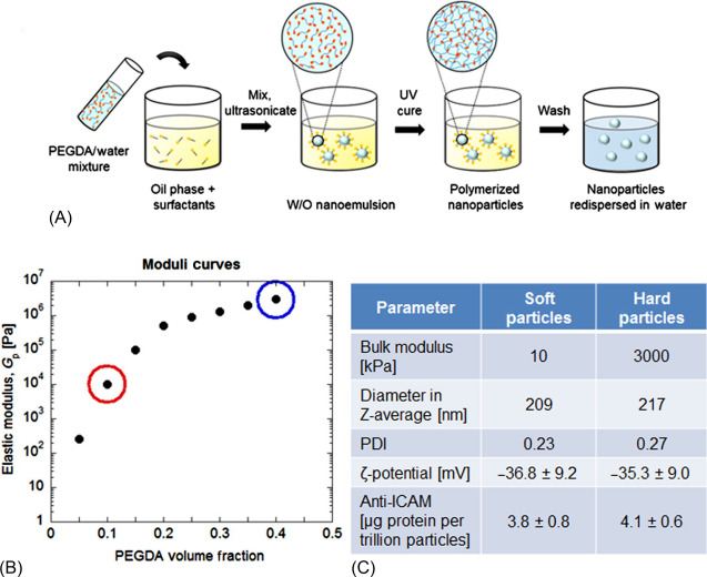 Nano Emulsification Houston